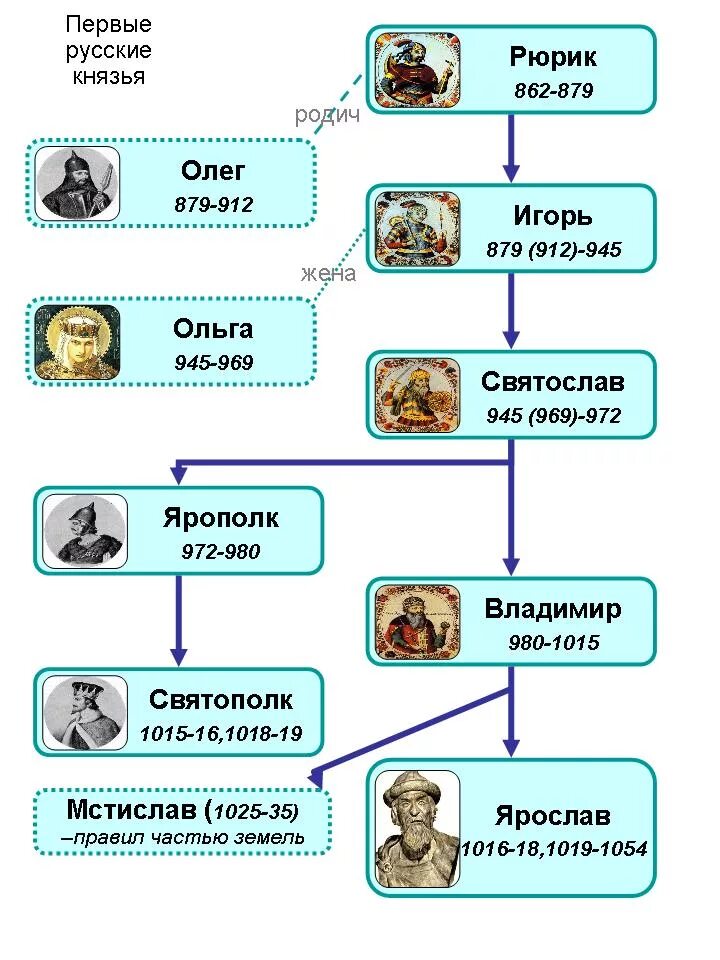 Схема правления князей древней Руси. Князья Рюриковичи государства схема. Цепочка правления древнерусских князей. Хронологический порядок правления князей древней Руси.