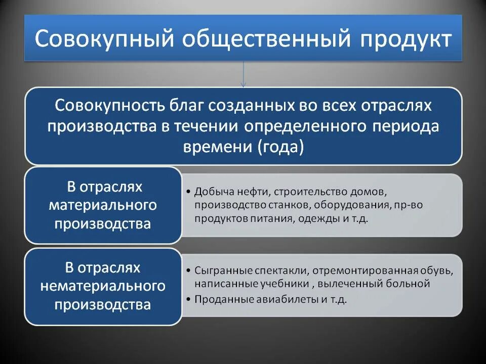 Продукт общества формы. Совокупный общественный продукт. Совокупный общественный продукт и его структура. Стоимостная структура общественного продукта. Совокупный общественный продукт это в экономике.