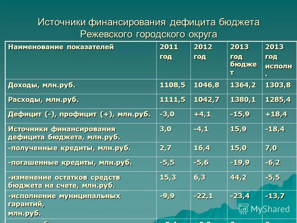 Определение размера бюджета. Источники финансирования дефицита бюджета. источниуифинансирования дефицита бюджета. источники финансирования бюджета. источники внутреннего финансирования дефицита бюджета.