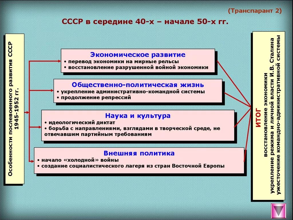 Экономика советского общества