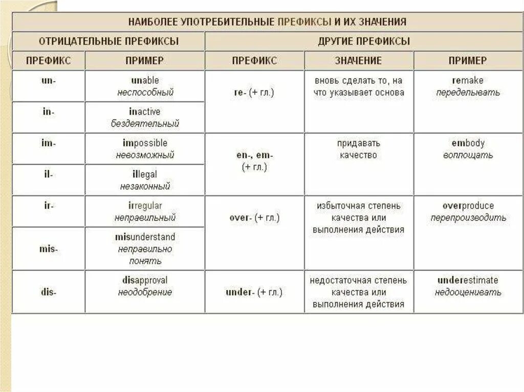 Префикс глагола. Префиксы в английском языке таблица с примерами. Суффиксы и префиксы в английском. Префиксы прилагательных в английском языке таблица. Префиксы и суффиксы в английском языке словообразование.