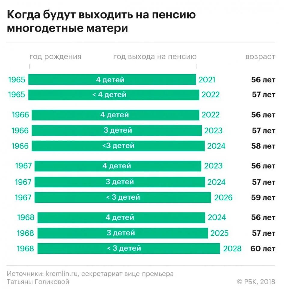 Многодетным пенсия во сколько лет. 1966 Год выход на пенсию женщина 3 детей. Выход на пенсию по новому для женщин 1966 с 3 детьми. Во сколько лет уходят на пенсию женщины с 3 детьми 1966 года рождения. Пенсия для женщин с тремя детьми.