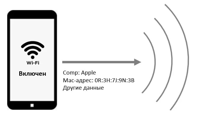 Wifi мобильного телефона. WIFI радар для сбора Mac адресов. Вай фай радар для рекламы. Мобильный Wi-Fi. Wi-Fi-Аналитика.