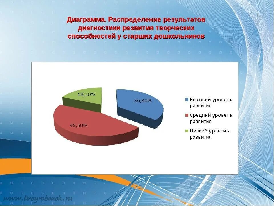 По изучению уровня развития. Выявление творческих способностей детей. Диаграмма развития. Диаграмма результатов диагностики. Диаграмма творческих способностей.