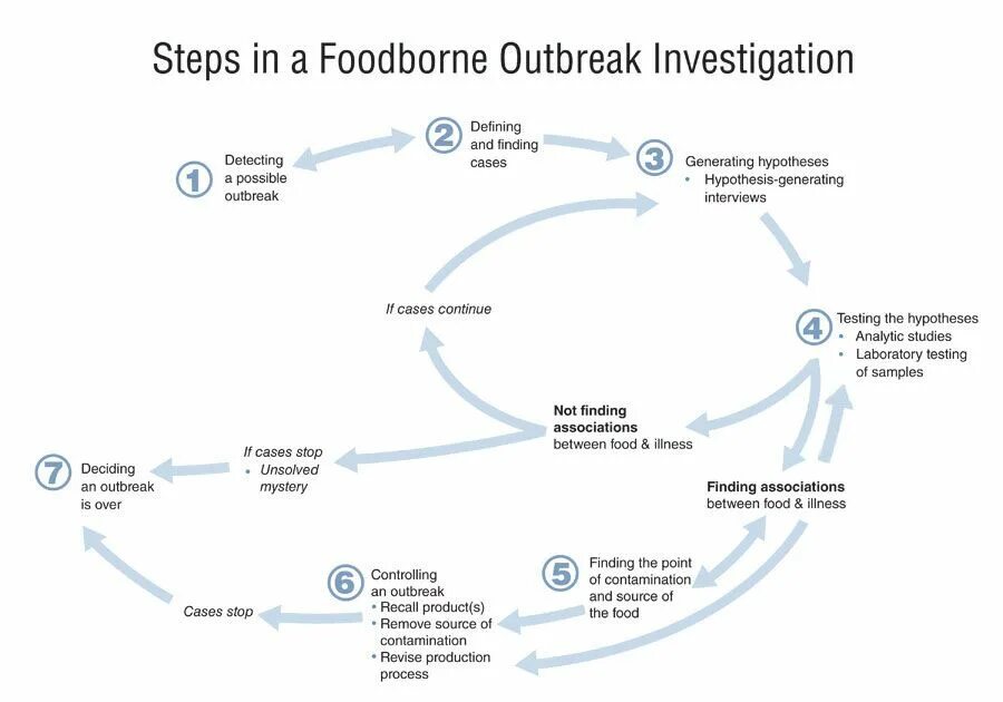 The process of finding. CDC эпидемиология. Foodborne illness. Outbreak of illness. Investigation перевод.