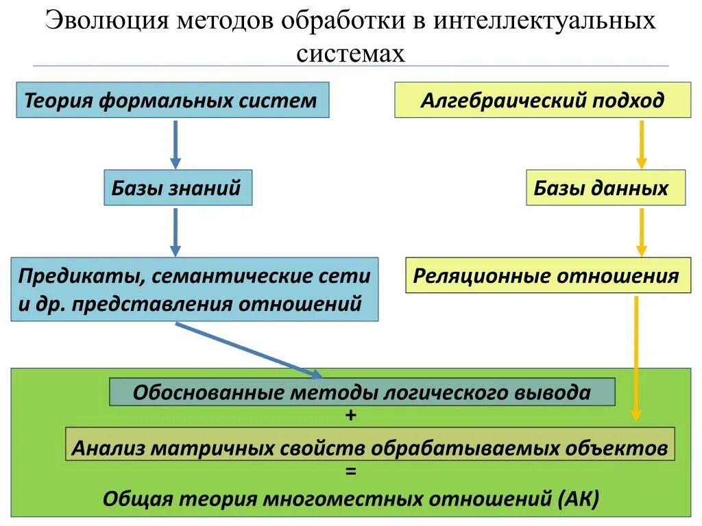 Формальный подход определение. Методы эволюции. Эволюционные методы. Развитие методологии. Теория формальных систем.