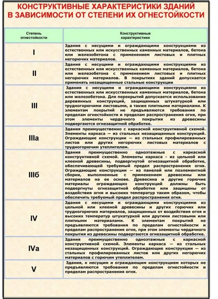 Степень огнестойкости зданий категория зданий по пожарной опасности. 1 Степень огнестойкости конструкции зданий. Предел огнестойкости 2 степени огнестойкости. Степень огнестойкости каменного здания. При какой пожарной опасности