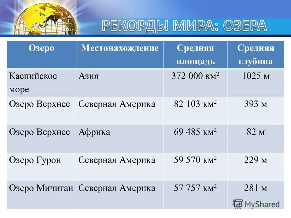 В справочниках и энциклопедиях найдите информацию для заполнения. Каспийское море место расположения площадь км2 таблица. Место расположения и площадь каспийского моря. Танганьика место расположения площадь км2. Таблица крупнейших озер.