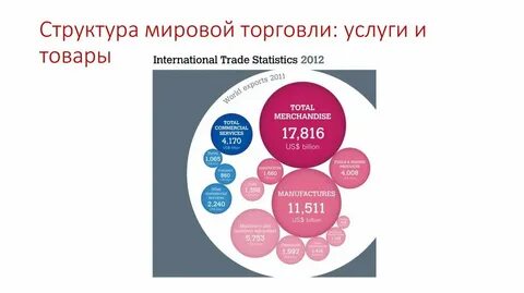 Структура мировой торговли услугами