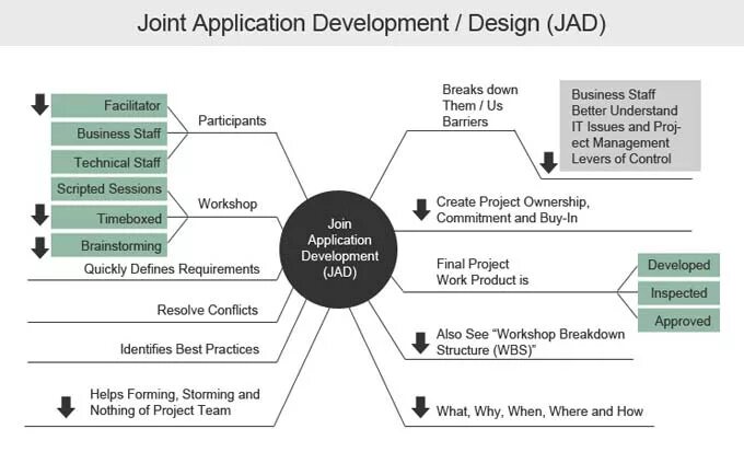 Метод application. Jad joint application development -совещание. совместная разработка приложений (jad – joint application design). бдгощеский университет wep application development. oracle application development framework (adf) картинка в компании.