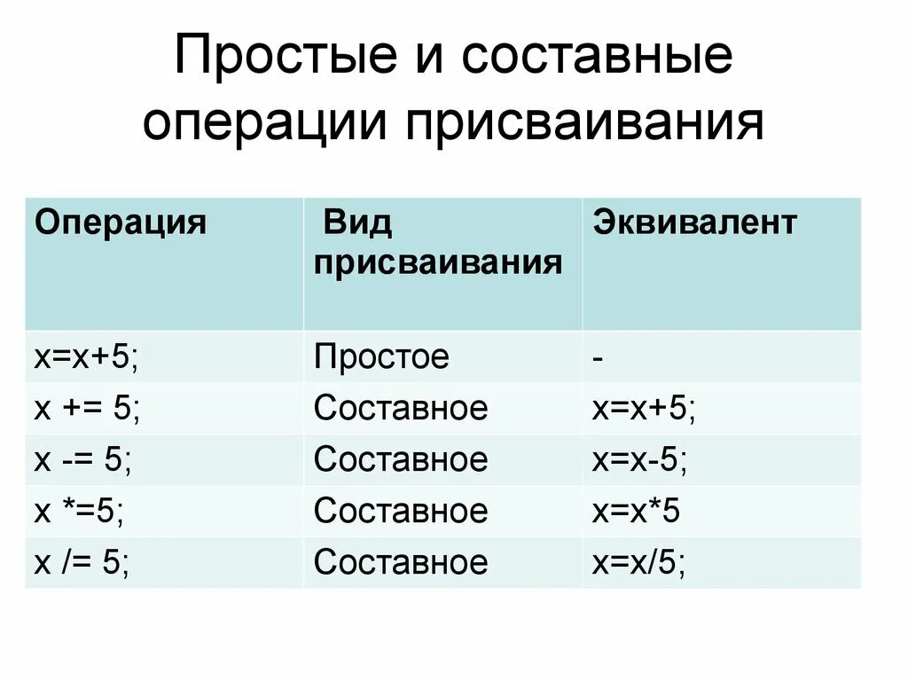 Операция присваивания с++. Составная операция присваивания. Операции простого и сложного присваивания. Что такое "составной оператор присваивания"?. Операция присваивания c