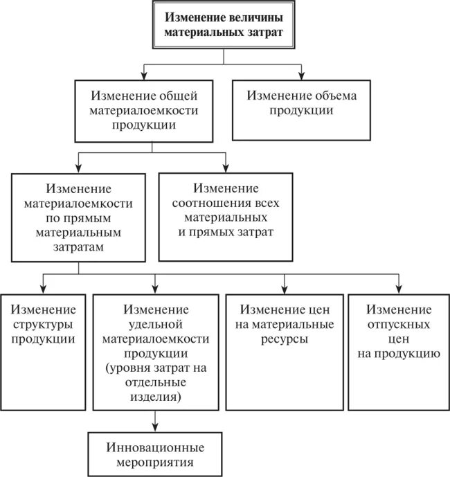 Факторы материальных изменении. Факторы, влияющие на материальные затраты. Факторы изменения материалоемкости. Структура материальных затрат. Факторы снижения расхода материальных ресурсов.
