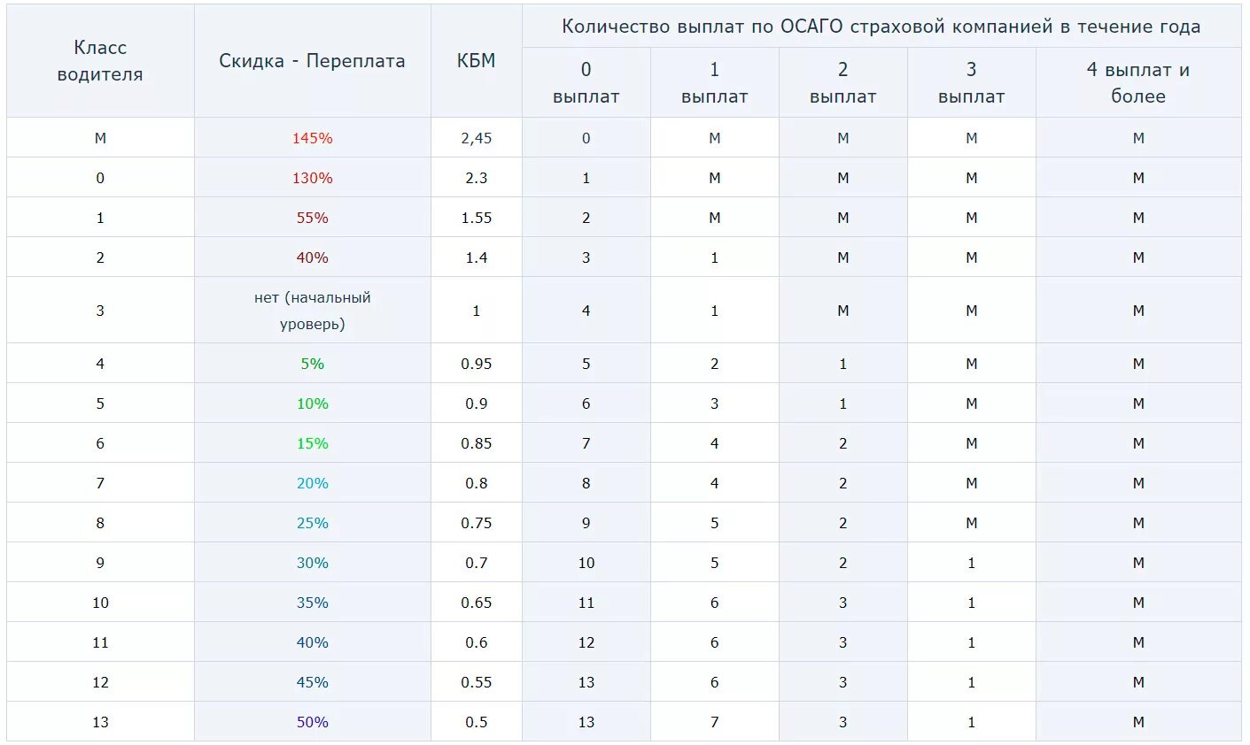 Проверить кбм водителя по водительскому удостоверению. Коэффициент КБМ В ОСАГО таблица 2023. Полис ОСАГО КБМ таблица. Таблица КБМ по ОСАГО В РСА. КБМ 2023 год таблица.