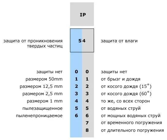 Расшифровка ip 68. IP классификация степеней защиты. Обозначение IP защиты. IP защита расшифровка таблица. Степень защиты электрических щитов.