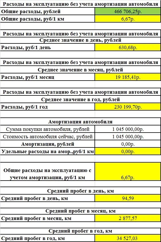Расчет затрат на автомобиль. Затраты на содержание авто в год. Калькуляция транспортных услуг в машино-час. Расчет затрат на автомобиль. Калькулятор стоимости подержанного автомобиля.