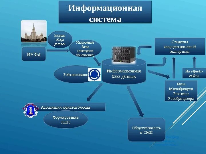Модель сбора информации