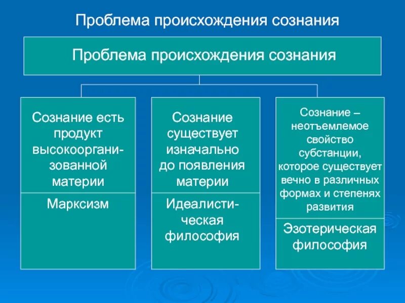 Проблема происхождения сознания. Проблема сознания в философии. Проблема происхождения и сущности сознания. Проблема происхождения сознания в философии.