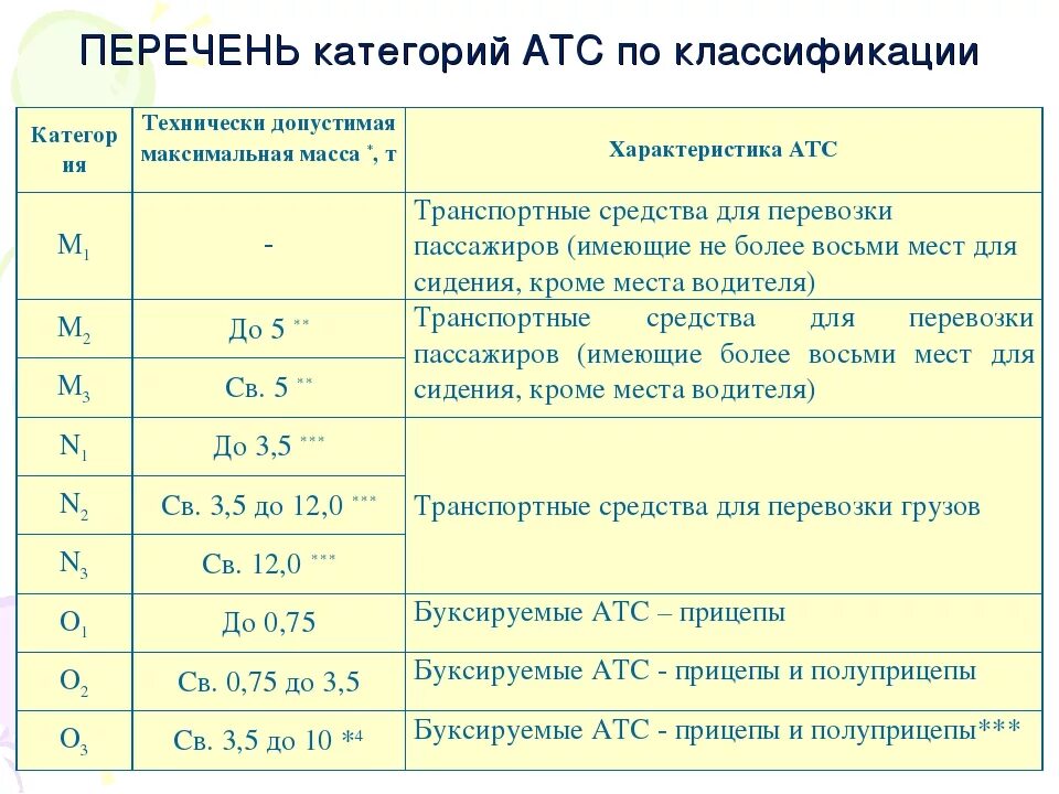 Категория автомобиля 1 2 3