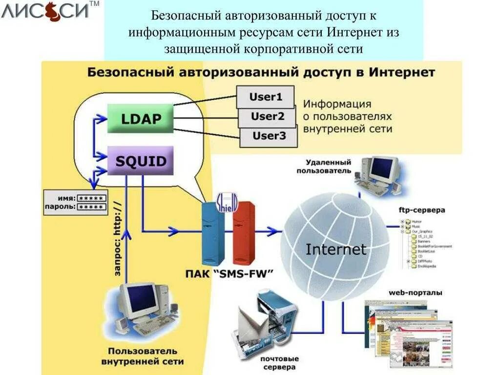 Система информационной безопасности. Схема информационной системы сеть интернет. Схема организации защищенного доступа в интернет. Связь информационной безопасности защиты информации. Необходимые компоненты для организации сети