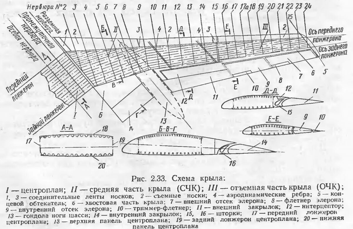 Основные части крыла