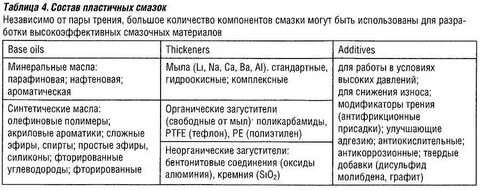 Состав смазки