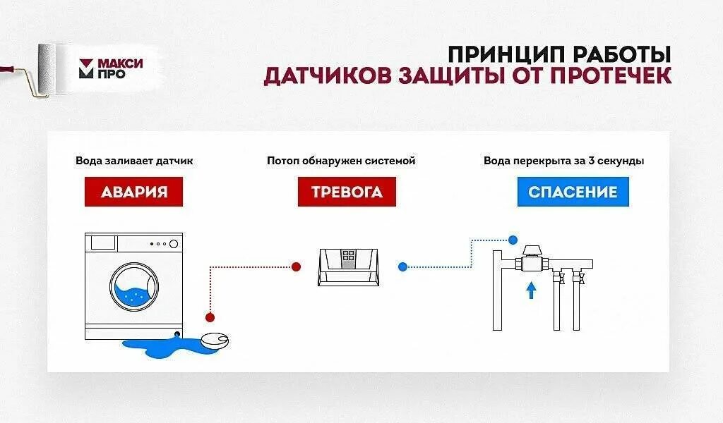 Как работает защита от протечек. Датчик протечки принцип работы. схема монтажа датчиков протечки. датчики протечки воды на чертеже. защита от утечек газа схема.