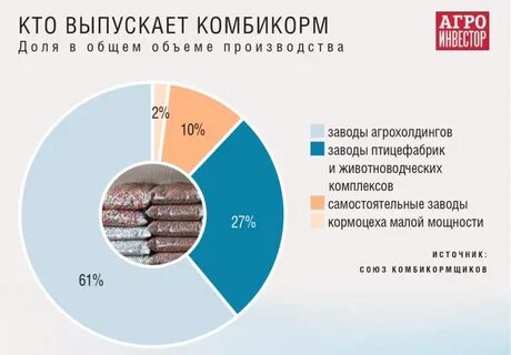 Рынок комбикормов