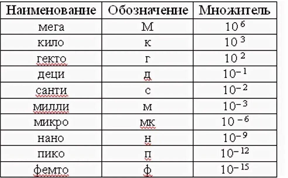 Приставка мили это. Приставки Милли микро нано Пико. Таблица микро нано кило. Кило мили мега таблица. Микро нано Пико таблица.