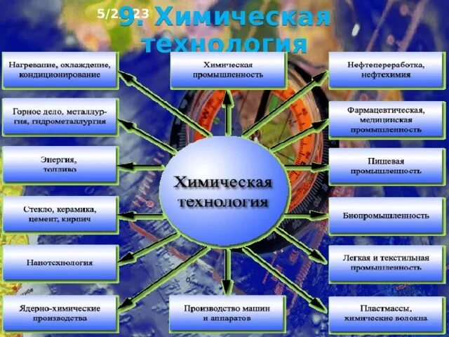 Деятельность любой отрасли. Химические технологии примеры. Химическая промышленность. Отрасли химической технологии. Технологии химической промышленности.