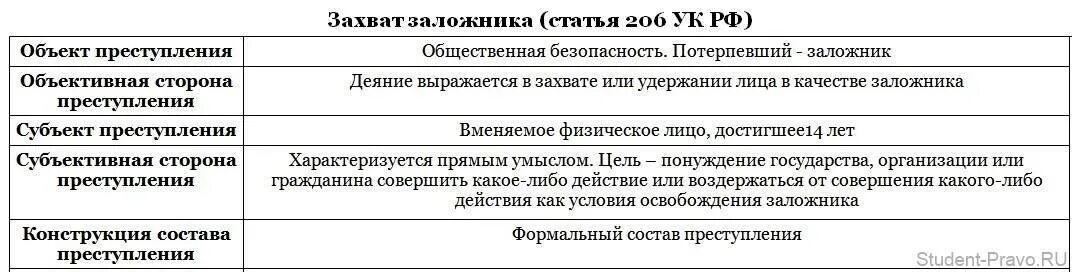 Какая статья захват заложника. Объективная сторона ст 206 УК.