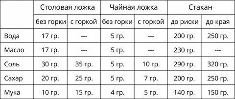 Вес соли в ложке таблица Сколько грамм соли в столовой ложке, чайной, таблица мер и весов продуктов Радуг