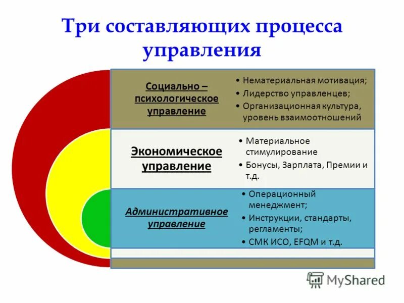 Уровень административного управления