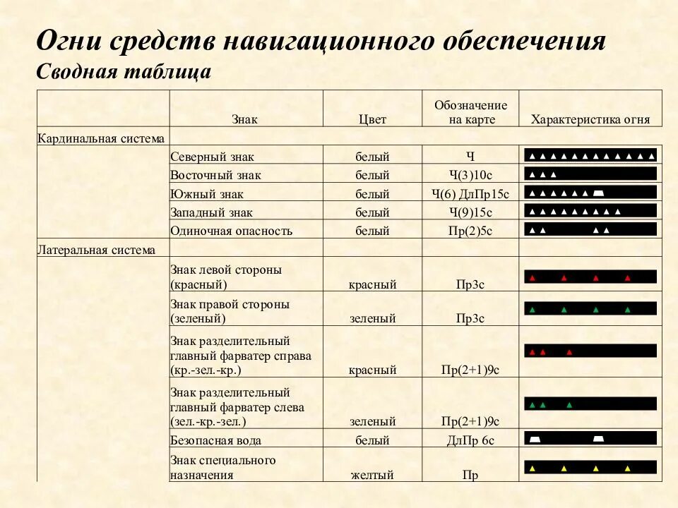 Средства радионавигационного оборудования. Характеристики навигационных огней. Характер огней средств навигационного оборудования. Навигационные знаки и огни.