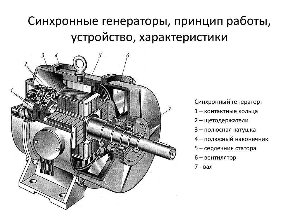 Генераторы переменного тока асинхронные генераторы схема. Генератор синхронный трехфазный схема 50кв. Электродвигатели переменного тока схема и принцип работы. Синхронная машина переменного тока схема. Типы синхронных генераторов