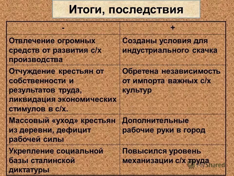 Коллективизация в ссср годы. В результате коллективизации выберите один ответ. Результат проведения коллективизации. Итоги коллективизации сельского хозяйства. Презентация на тему коллективизация.