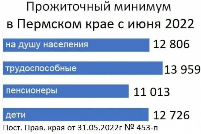 Прожиточный минимум Пермь 2022. Прожиточный минимум в Пермском крае на 2022. Прожиточный минимум в Пермском крае на 2022 год. Прожиточный минимум в Пермском крае на 2022 для детей.