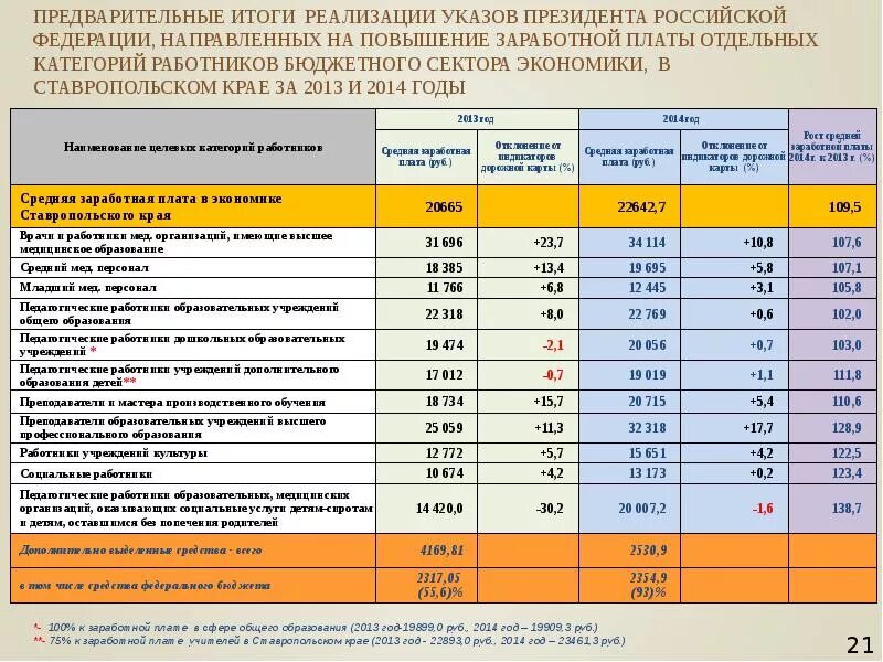 Заработная плата отдельных категорий работников. Экономика Ставропольского края. Зарплата в Ставропольском крае. Средняя зарплата в Ставропольском крае. Численность и заработная плата персонала по категориям.