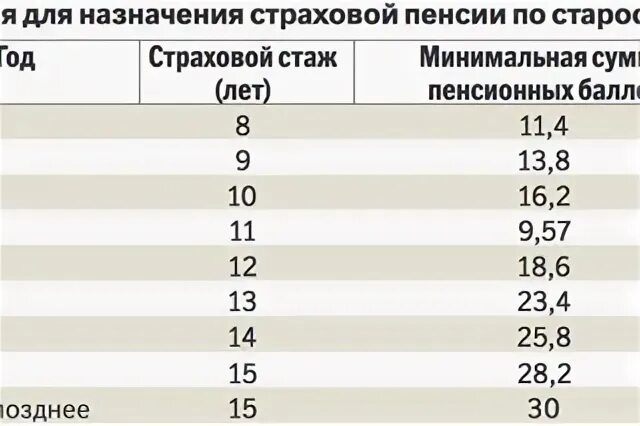 Минимальный страховой стаж. Минимальный страховой стаж для страховой пенсии по старости. Страховая пенсия баллы и стаж. Минимальный страховой стаж для назначения пенсии по старости…. Минимальный стаж для пенсии 2023