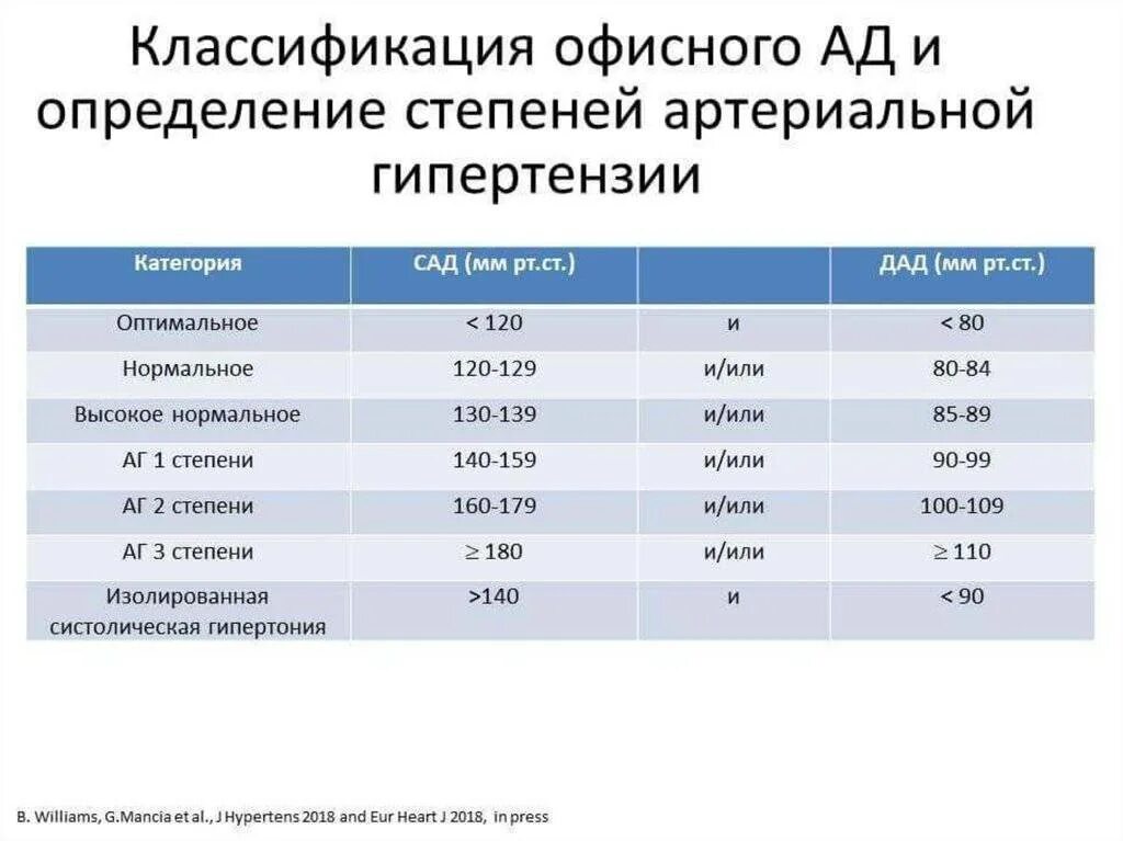 Критерии стратификации риска при артериальной гипертензии. Стадии артериальной гипертензии клинические рекомендации. Стадии артериальной гипертензии клинические рекомендации. Схема лечения аг клинические рекомендации. Клинические рекомендации артериальная гипертония у взрослых.