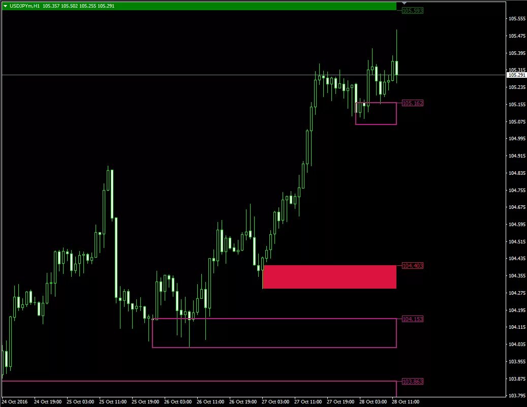 Зоны спроса и предложения индикаторы на форекс. Паттерны для фьючерсов. Индикатор спроса и предложения в квике. Спрос предложения индикатор. Mt4 индикаторы спроса и предложения.