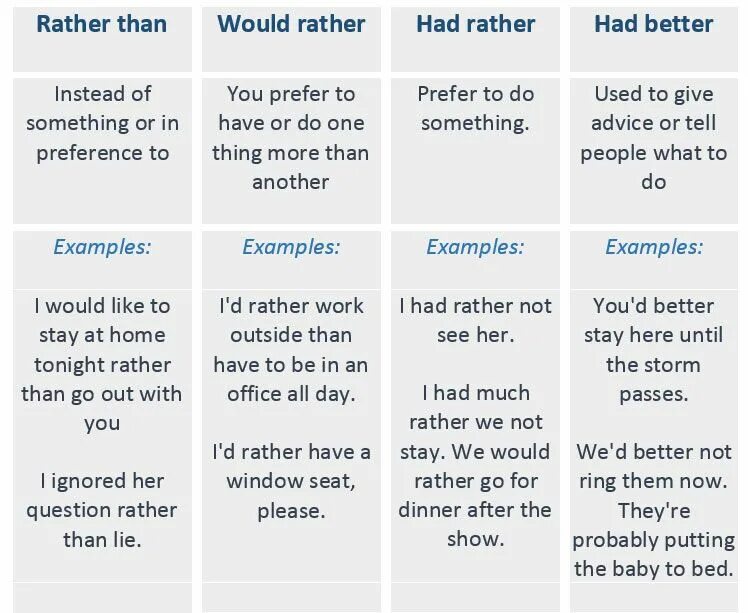 Prefer rather than. Would rather had better разница. Would better had better разница. Конструкция would rather. Конструкции had better и would rather.