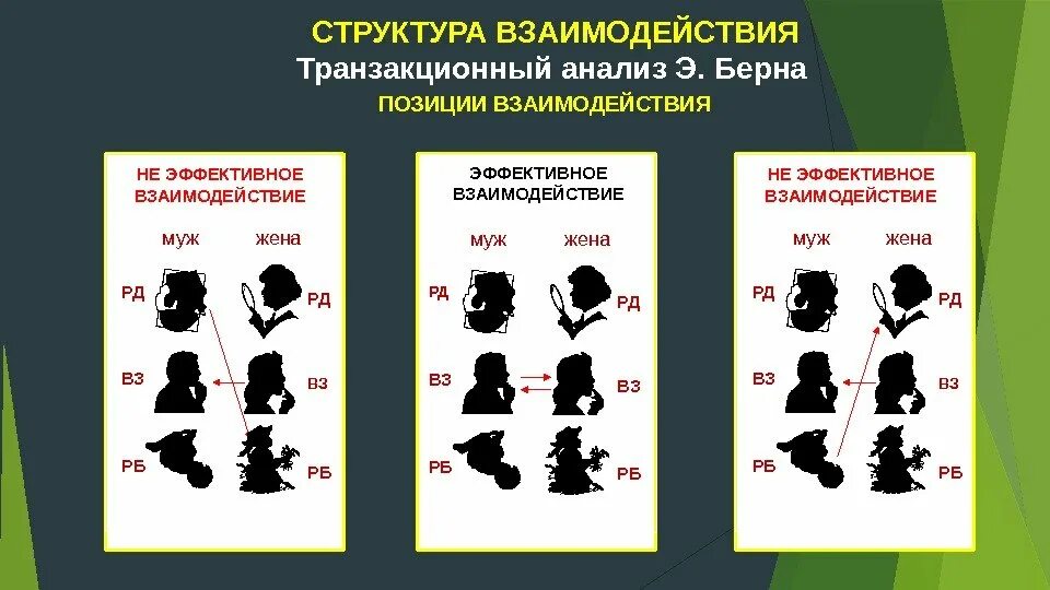 Трансактный анализ. Трансактный анализ Берна. Транзактный анализ. Позиции по Берну. Позиции взаимодействия в общении