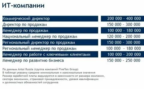 Заработная плата руководителя это