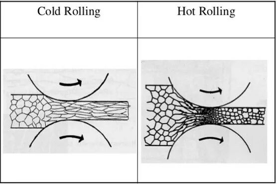 Cold Rolling. Hot Rolling. Rolling Rolling Rolling. Cold root Rolling.