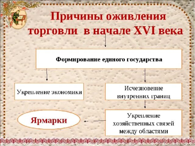 Причина оживления общественного движения. Территория, население и хозяйство России в начале XVI века. Схема о развитии торговли в России 17 века. Население в начале 16 века. Россия в начале 16 века.