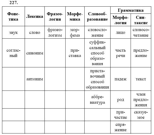 Озаглавьте таблицу запишите в каждую графу названия понятий науки. Русский язык 9 класс ладыженская упр 227. Русский язык 9 класс ладыженская 118. Рус яз упр 227 3кл. Впишите в пустые графы названия разделов науки о языке.