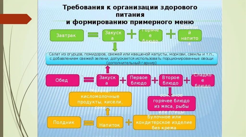 Алгоритм организации питания. Нормы питания детей в школе по САНПИН. САНПИН нормы питания в школе. Нормы САНПИН для детских садов. Нормы на питания в школах на питания САНПИН.