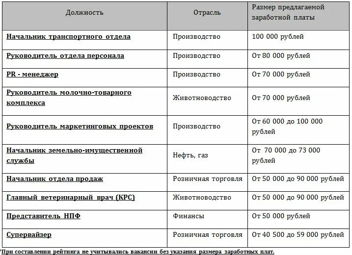 Работники отдела кадров должности. Отдел кадров должности. Отдел кадров предприятия отделы сотрудники должности зарплата. Расписание отдела кадров.