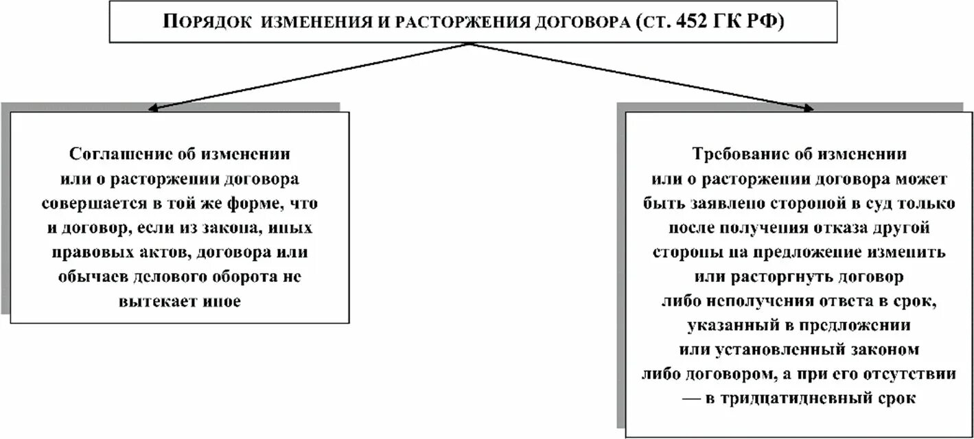 Порядок изменения и дополнения договора. Порядок изменения и расторжения договора. порядок заключения изменения и расторжения договора. установите порядок изменения и расторжения договоров.. заключение изменение и расторжение договора.