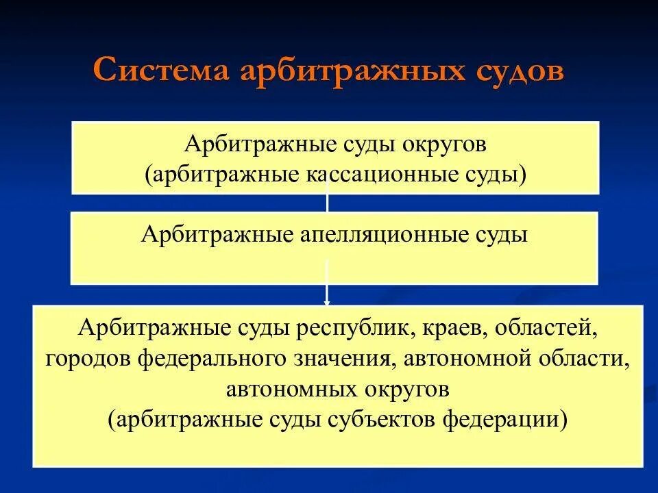 В систему арбитражных судов входят. Система арбитражных судов. Структура арбитражных судов. Система арбитраажныхсудов. Подсистема арбитражных судов.